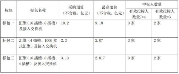 2022年中国联通数据中心交换机集中采购项目三个标包