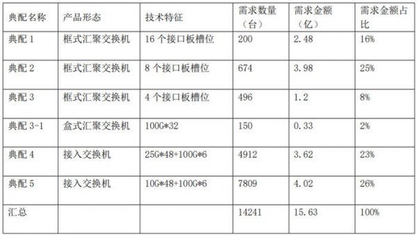 2022年中国联通数据中心交换机集中采购项目