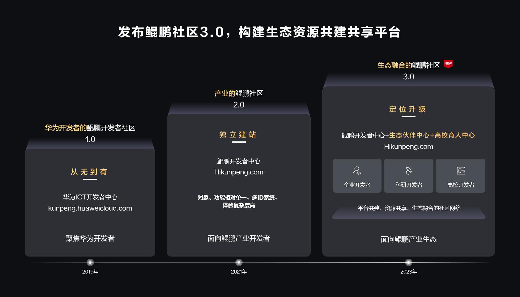 沉淀四大行业场景AI最佳实践 昇腾SDK再升级！鲲鹏昇腾开发者峰会2023举办