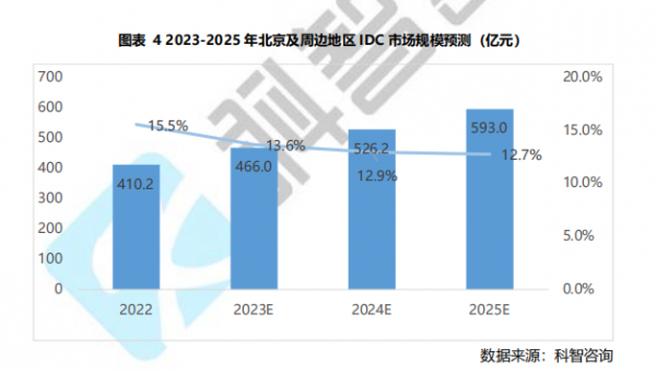 图表 4 2023-2025 年北京及周边地区IDC 市场规模预测 (亿元)