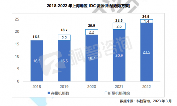 2018-2022 年上海地区 IDC 资源供给规模(万架)