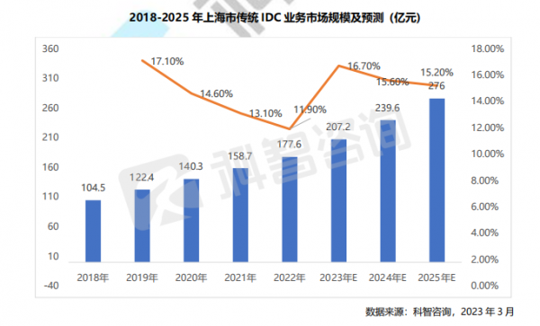 2018-2025 年上海市传统IDC 业务市场规模及预测 (亿元)