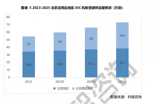 图表 5 2023-2025 北京及周边地区IDC机柜资源供应量预测 (万架)