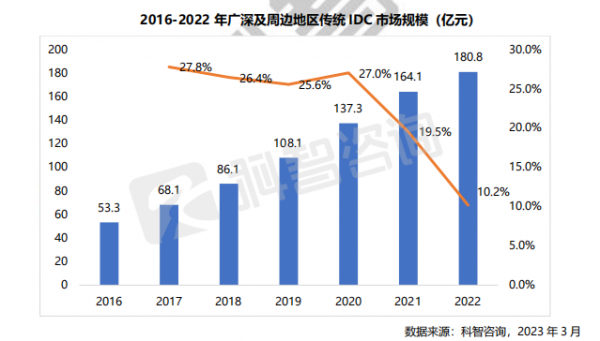 2016-2022 年广深及周边地区传统IDC 市场规模 (亿元)