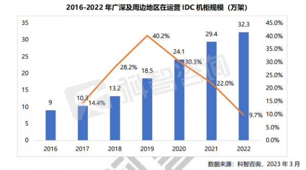 2016-2022 年广深及周边地区在运营IDC机柜规模 (万架)